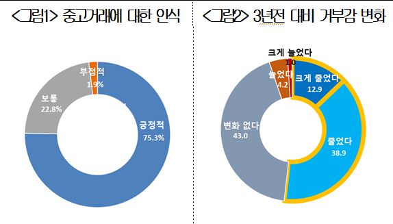 대한상의가 발표한 ‘중고제품 이용 실태 조사’의 결과에 따르면, 중고거래에 대한 소비자 인식이 크게 개선됐다. [사진=대한상의]