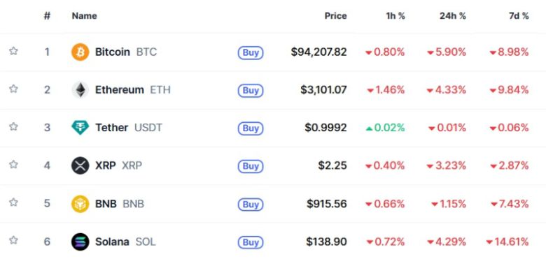 이 시각 현재 주요 암호화폐 시황. [사진=코인마켓캡 홈페이지]