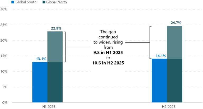 글로벌 사우스 및 글로벌 노스의 AI 이용자 비중 현황(범례: 지역 간 격차 2025년 상반기 9.8%p에서 하반기 10.6%p로 확대)