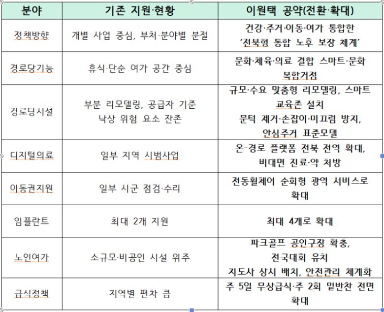이원택 노인복지 분야 공약 : 항목별 정리 표