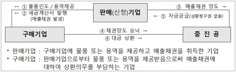 중소기업매출채권팩토링 지원 절차. [사진=중진공]