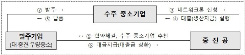 동반성장네트워크론 지원 절차. [사진=중진공]