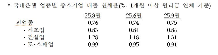 한국은행, 2025년 4분기 대출행태서베이 결과 <신용위험>