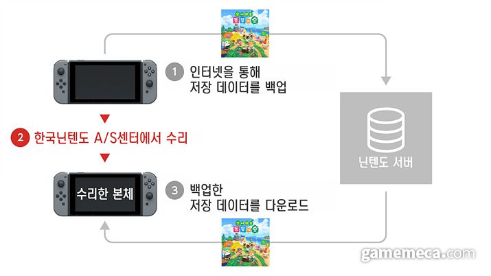 ▲ 저장 데이터 복원 시스템 (사진출처: 한국닌텐도 공식 사이트)