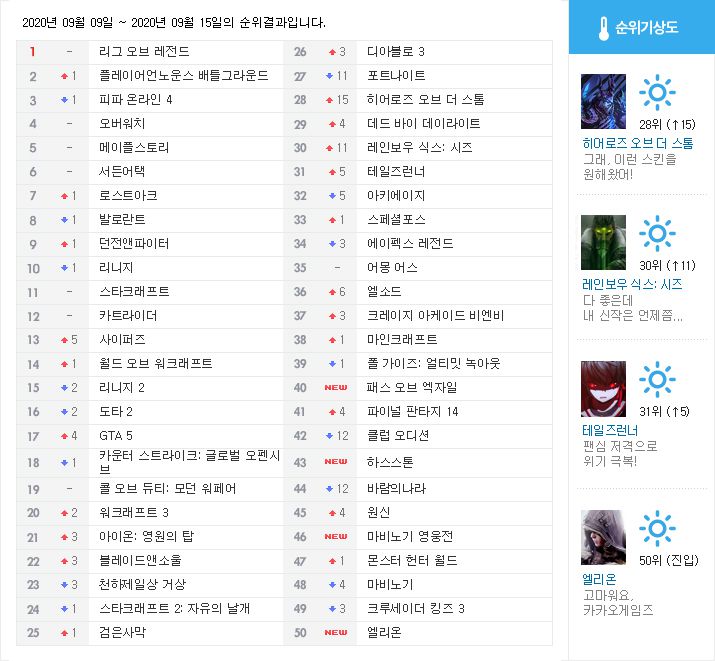 ▲ 웹게임과 웹보드게임은 집계되지 않습니다 (자료: 게임메카 집계)