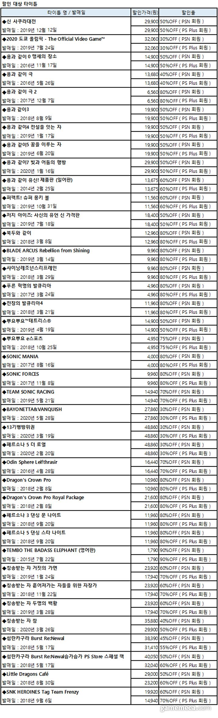 ▲ 세가 PS 스토어 할인 목록 (자료제공: 세가퍼블리싱코리아)