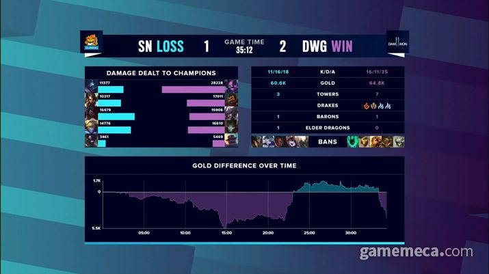 ▲ 23분 경에 담원의 판단 미스로 역전 당했던 것이 글로벌 골드에서 드러난다 (사진출처: 롤드컵 생방송 갈무리)