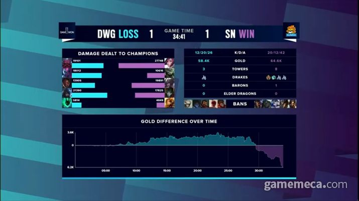 ▲ 일순간 역전된 글로벌 골드 그래프가 이번 경기의 양상을 보여준다 (사진출처: 롤드컵 결승전 생방송 갈무리)