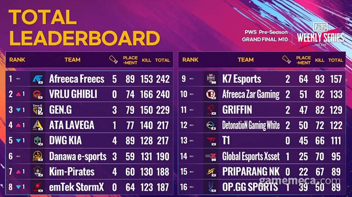 ▲ PWS 프리시즌 결과 (사진제공: 펍지)