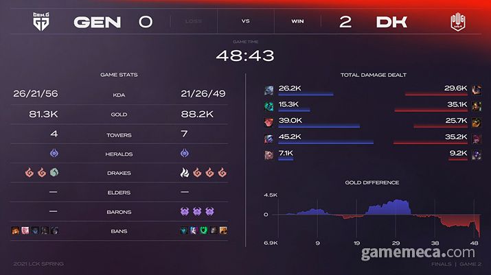 ▲ 긴 시간 동안 골드 그래프가 계속 뒤집힐 정도로 치열한 경기였다 (사진출처: LCK 공식 중계방송 갈무리)