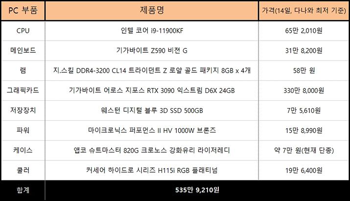 ▲ 본 리뷰 기사에서 활용한 PC 사양 (자료제작: 게임메카)