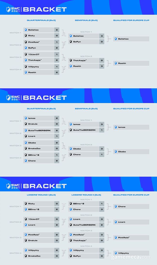 ▲ SWC 2021 유럽컵 지역 예선 결과 (사진제공: 컴투스)