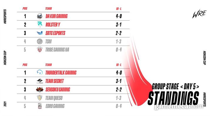 ▲ 호라이즌 컵 그룹 스테이지 결과 (사진제공: 라이엇게임즈)
