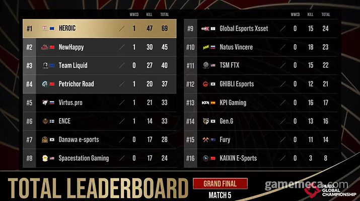 ▲ PGC 2021 1일 차 경기 결과 (사진출처: PGC 2021 생방송 갈무리)