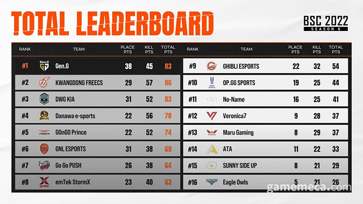 ▲ BSC 시즌 6 최종 순위표 (사진제공: 크래프톤)