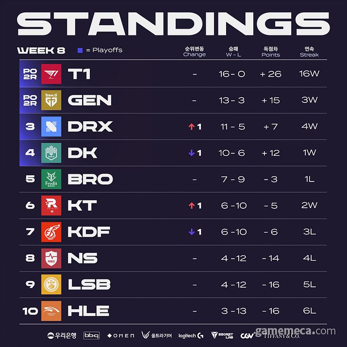 ▲ 2022 LCK 스프링 정규 시즌 8주차 종합 순위 (자료제공: 라이엇게임즈)