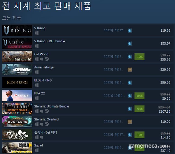 ▲ 5월 20일 오전 9시 50분 기준 스팀 전세계 최고 판매 제품 TOP10 (자료출처: 스팀)