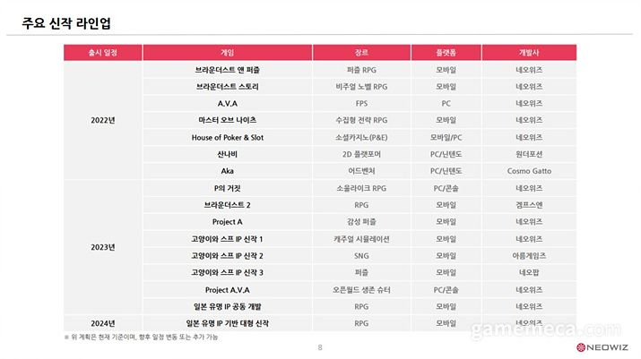 ▲ 네오위즈 주요 신작 라인업 (자료제공: 네오위즈)