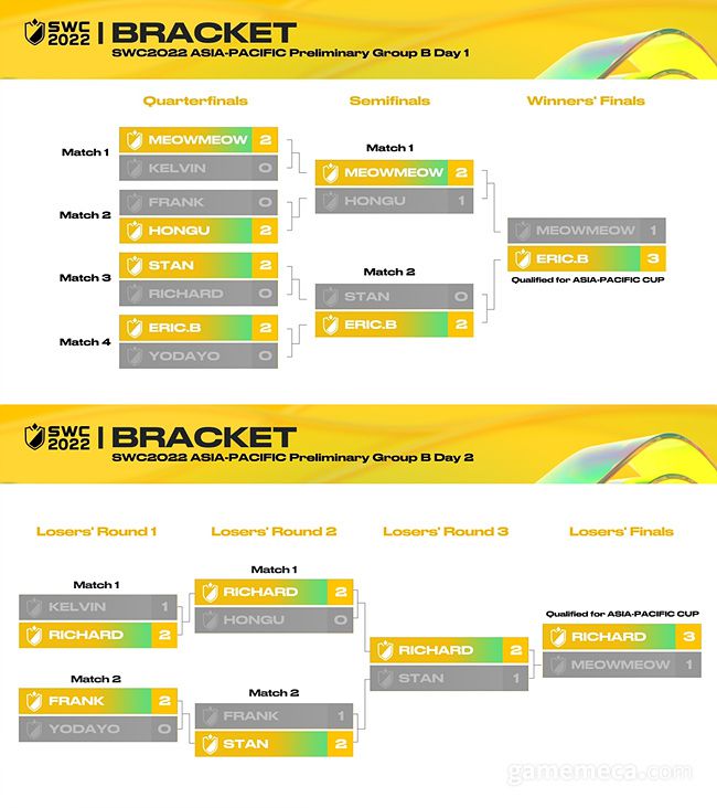 ▲ SWC2022 아시아 퍼시픽 지역예선 B조 결과 (사진제공: 컴투스)