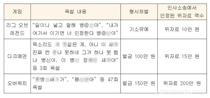 ▲ 게임 내 욕설 민사소송 대표 사례 (자료제공: 유관우 변호사)