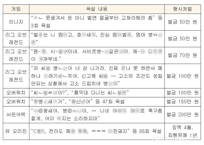 ▲ 게임 내 욕설 모욕죄 처벌 대표 사례 (자료제공: 유관우 변호사)