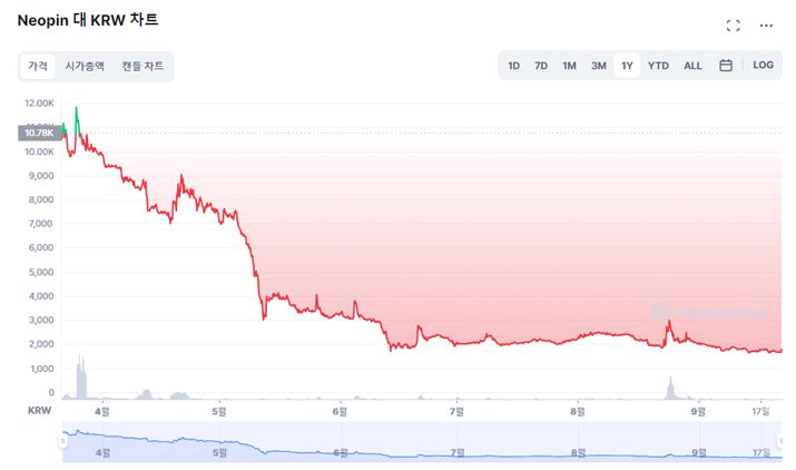 ▲ 네오핀 토큰 시세 추이 (자료출처: 코인마켓캡)