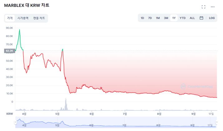 ▲ MBX 토큰 시세 추이 (자료출처: 코인마켓캡)