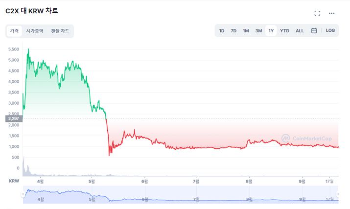 ▲ C2X 토큰 시세 추이 (자료출처: 코인마켓캡)
