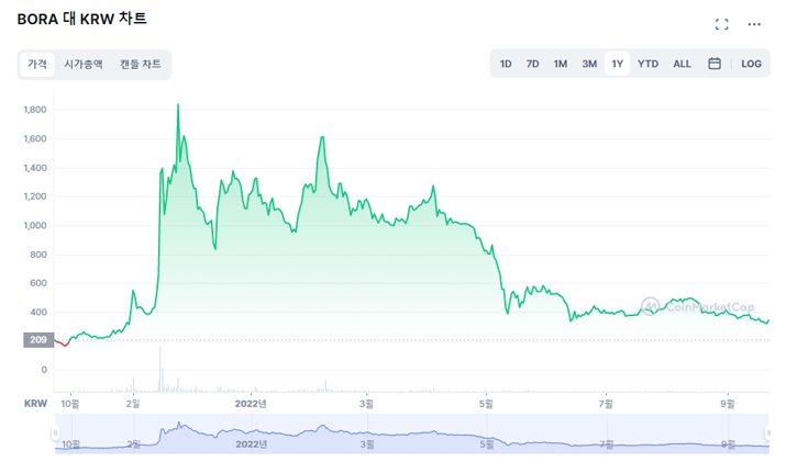 ▲ 보라코인 시세 추이 (자료출처: 코인마켓캡)