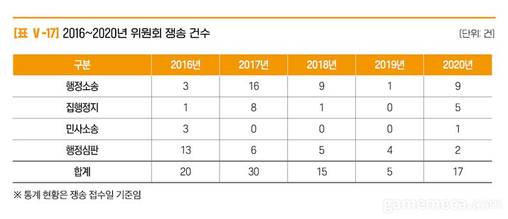 ▲ 2016년부터 2020년까지 게임위 쟁송 건수 (자료출처: 2021 게임 등급분류 및 사후관리 연감)