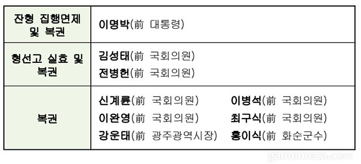 ▲ 윤석열 정부 신년 특별사면을 받은 정치인 9명 명단 (자료제공: 법무부)