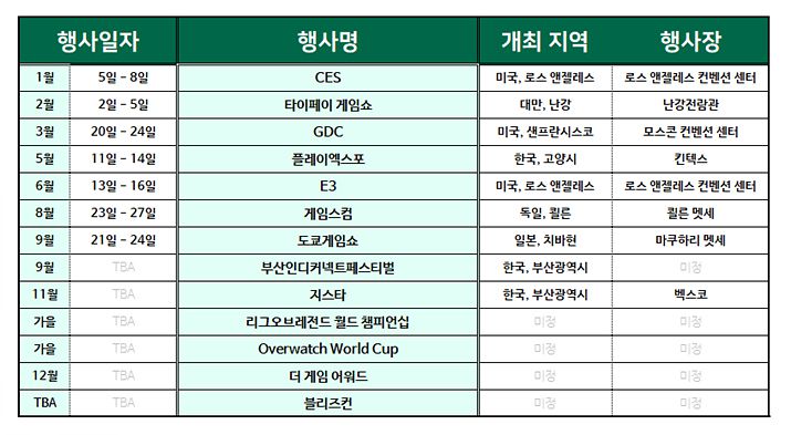 ▲ 2023 주요 게임 행사 (자료취합: 게임메카)