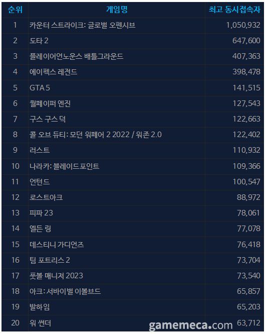 ▲ 1월 12일 오후 2시 기준 일 최고 동시접속자 TOP20 (자료출처: 스팀)