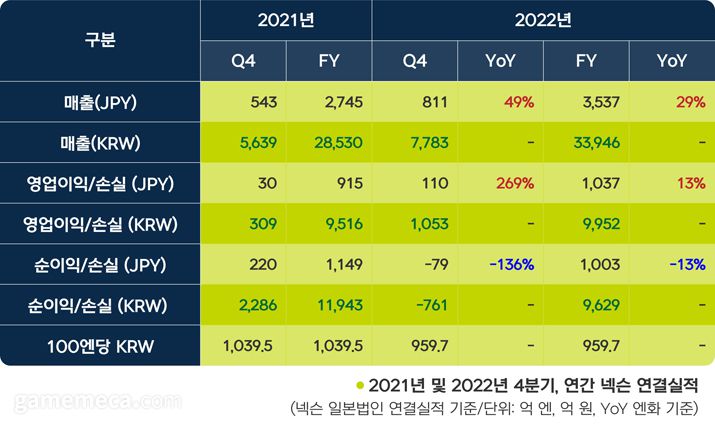 ▲ 넥슨 2022년 연간 및 4분기 실적 (자료제공: 넥슨)