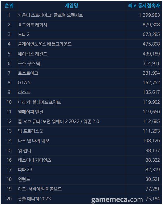 ▲ 2월 13일 오후 12시 기준 일 최고 동시접속자 TOP20 (자료출처: 스팀)