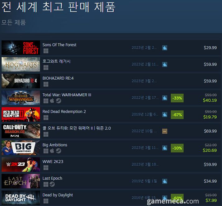 ▲ 3월 14일 오후 1시 기준 스팀 전세계 최고 판매 제품 TOP10 (자료출처: 스팀)