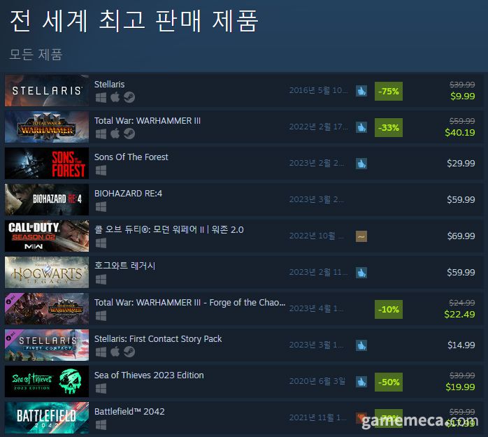 ▲ 3월 16일 오전 9시 56분 기준 스팀 전 세계 최고 판매 제품 TOP10 (자료출처: 스팀)