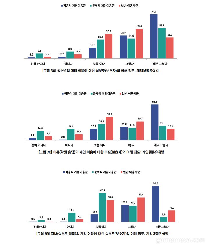 ▲ 자녀 게임 이용에 대한 학부모의 이해 정도에 대한 답변, 위부터 순서대로 청소년, 아동, 아동 부모 순이다 (자료제공: 한국콘텐츠진흥원)