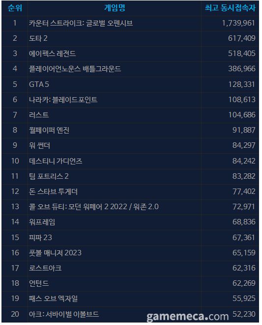 ▲ 5월 11일 오후 12시 기준 일 최고 동시접속자 TOP20 (자료출처: 스팀)
