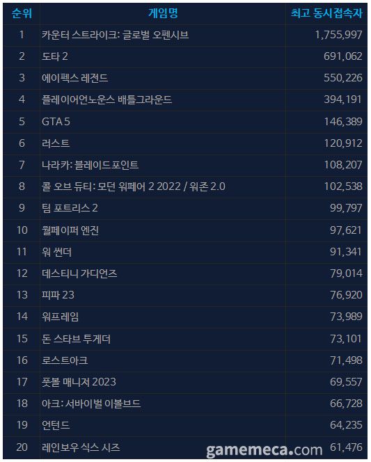 ▲ 배급사 할인으로 게임 본편을 저렴하게 판매하는 것도 한 몫 했다 (사진 출처: 스팀 페이지)