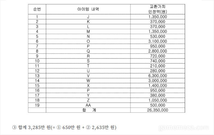 ▲ 아이템 거래 사이트 시세를 근거로 아이템 가액이 인정된 판례 (자료출처: 수원지방법원 판결문)