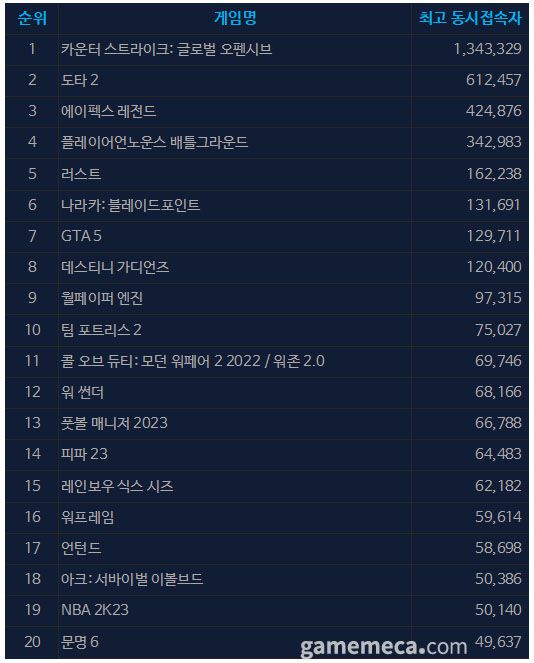 ▲ 초반 오류로 인해 추천 리뷰에서도 이에 대한 지적이 있었다 (사진 출처: 게임 스팀 페이지)