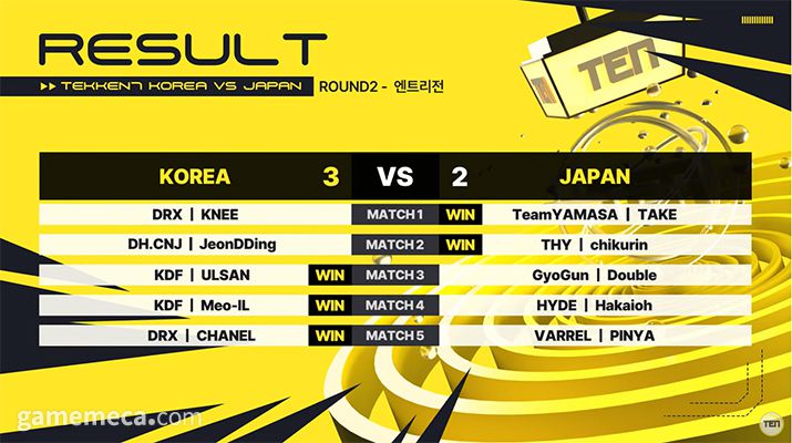 ▲;TEN 철권 7 한일 대항전 2라운드 경기 결과 (자료출처: TEN 경기 중계 갈무리)