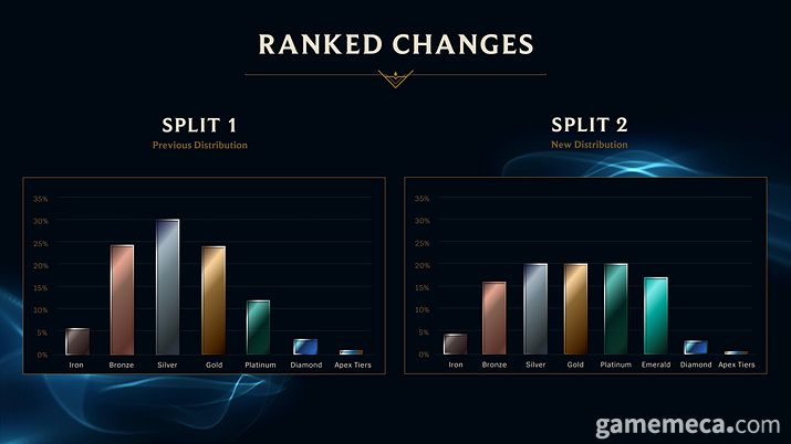 ▲ 랭크 인원 분포 현황과 앞으로의 계획 (자료출처: 리그 오브 레전드 홈페이지)