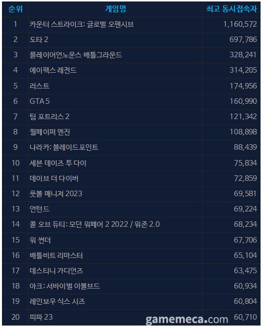 ▲ 7월 10일 오후 2시 기준 일 최고 동시접속자 TOP20 (자료출처: 스팀)
