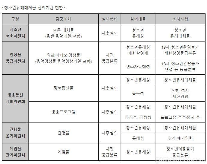 ▲ 청소년유해매체물 심의기관 현황 (자료출처: 찾기쉬운 생활법령정보 공식 홈페이지)