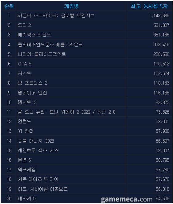 ▲ 7월 28일 오후 12시 기준 일 최고 동시접속자 TOP20 (자료출처: 스팀)