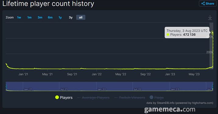 ▲ 정식 출시 후 동시접속자 수 47만 명을 넘었다 (사진 출처: 스팀DB)
