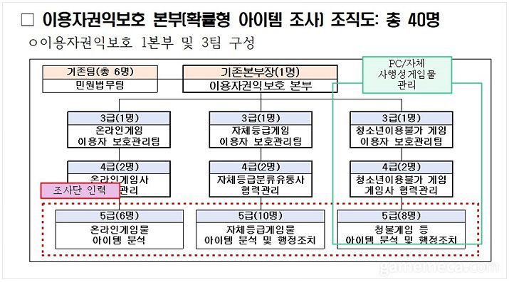 ▲ 이용자권익보호 본부 예상 조직도 (자료제공: 더불어민주당 이상헌의원 의원실)
