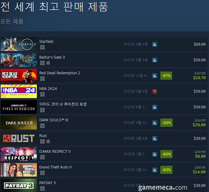 ▲ 9월 8일 오후 2시 기준 스팀 전세계 최고 판매 제품 TOP10 (자료출처: 스팀)